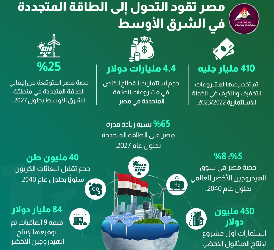 Egypt leads the shift to renewable energy in the Middle East